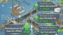 PAD PALI Tumbuh 17,12 Persen, Bukti Efektivitas Pengelolaan Pendapatan Daerah