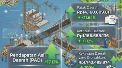 PAD PALI Tumbuh 17,12 Persen, Bukti Efektivitas Pengelolaan Pendapatan Daerah